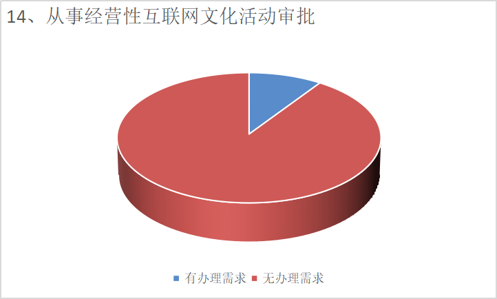 望城經(jīng)開區(qū)政務(wù)服務(wù)事項(xiàng)需求調(diào)查問卷結(jié)果反饋 從事互聯(lián)網(wǎng)文化活動(dòng)的啟示與優(yōu)化路徑